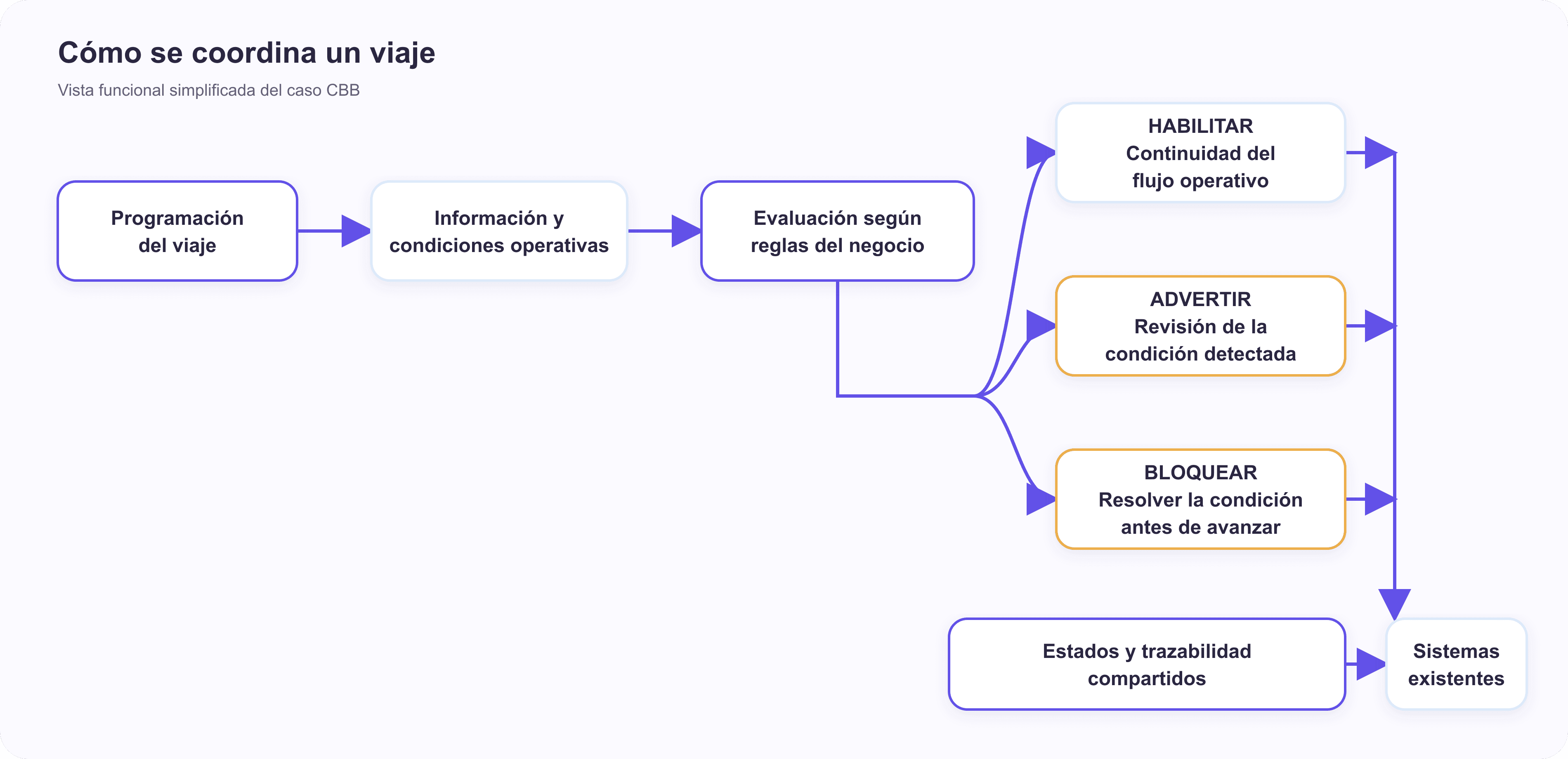 Diagrama del flujo operativo del caso de Cementos Bío Bío.