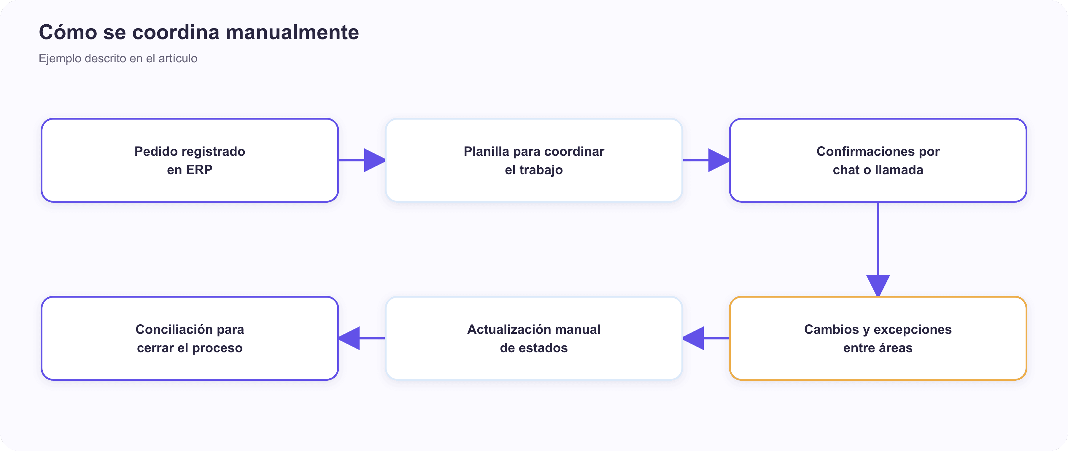 Diagrama de coordinación manual desde el pedido en ERP hasta la conciliación.