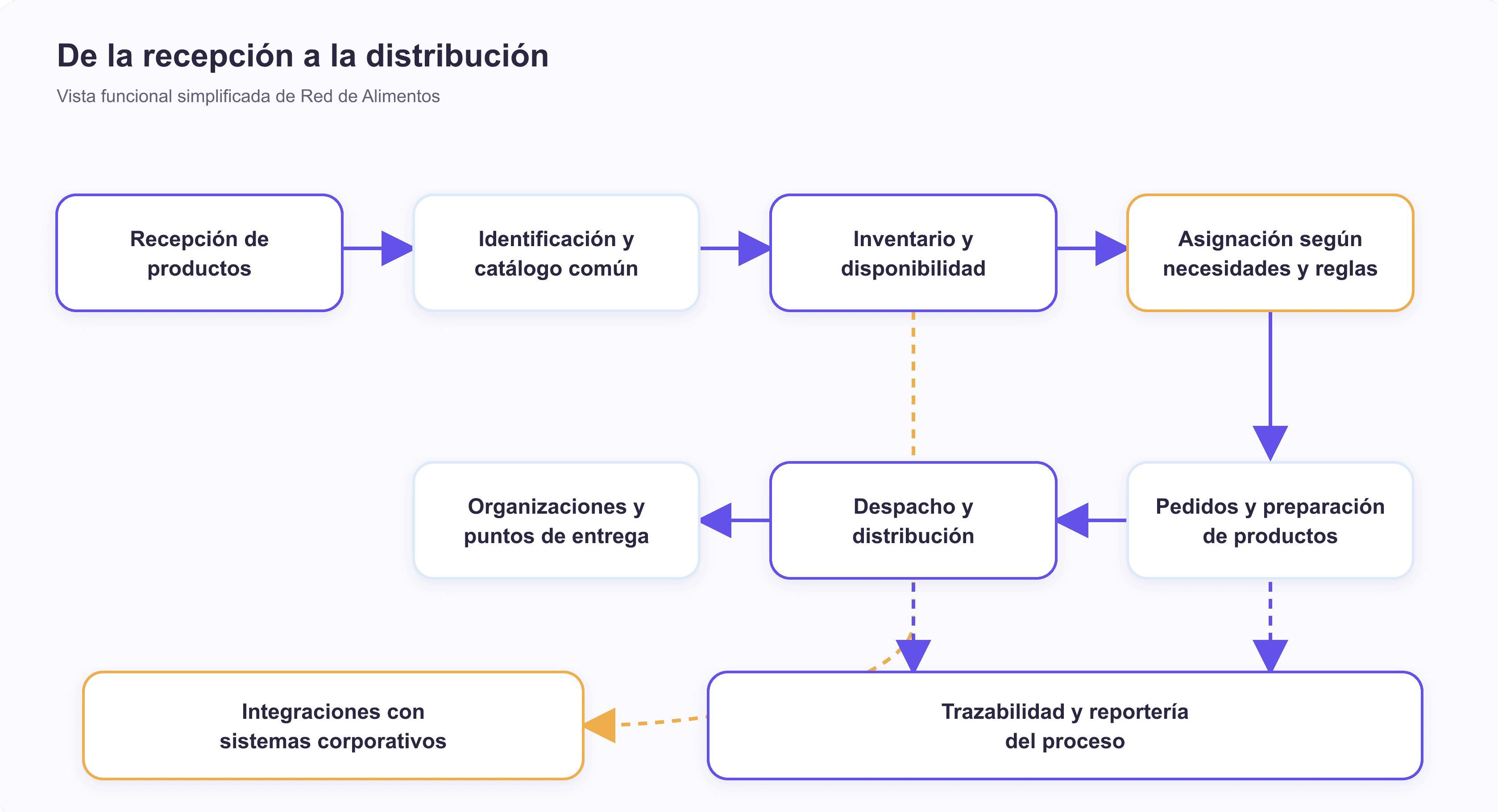 Diagrama del flujo de recepción, inventario, asignación y distribución de Red de Alimentos.