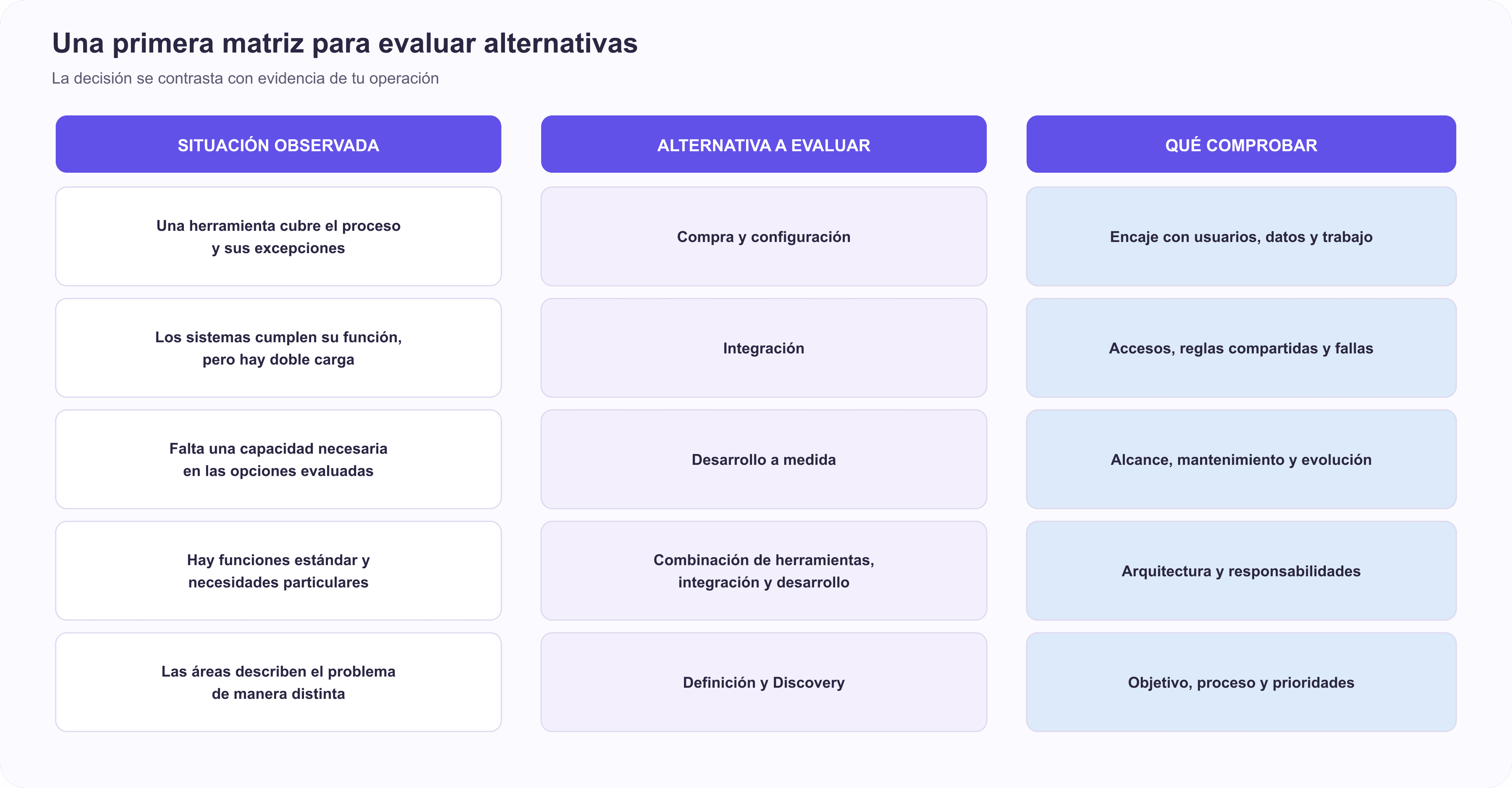 Matriz de situaciones, alternativas de compra, integración, desarrollo y Discovery con sus comprobaciones.